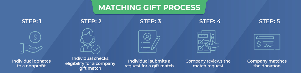 Matching-Gift-Process